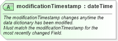 XSD Diagram of modificationTimestamp in schema datadictionary_xsd (Real Estate Transaction Standard (RETS))