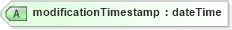 XSD Diagram of modificationTimestamp in schema datadictionary_xsd (Real Estate Transaction Standard (RETS))