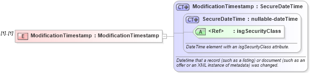 XSD Diagram of ModificationTimestamp in schema events_xsd (Real Estate Transaction Standard (RETS))