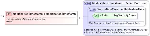 XSD Diagram of ModificationTimestamp in schema listings_xsd (Real Estate Transaction Standard (RETS))
