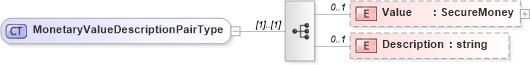 XSD Diagram of MonetaryValueDescriptionPairType in schema primitives_xsd (Real Estate Transaction Standard (RETS))