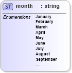 XSD Diagram of month in schema primitives_xsd (Real Estate Transaction Standard (RETS))