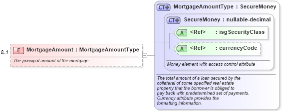 XSD Diagram of MortgageAmount in schema financial_xsd (Real Estate Transaction Standard (RETS))