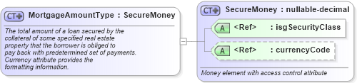 XSD Diagram of MortgageAmountType in schema financial_xsd (Real Estate Transaction Standard (RETS))