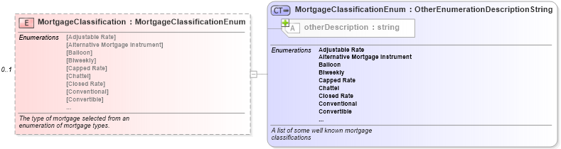 XSD Diagram of MortgageClassification in schema financial_xsd (Real Estate Transaction Standard (RETS))
