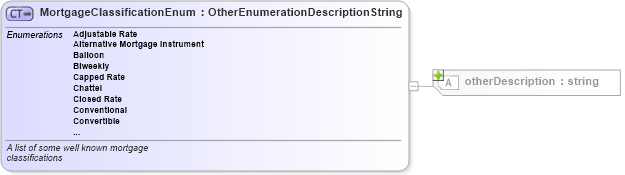 XSD Diagram of MortgageClassificationEnum in schema financial_xsd (Real Estate Transaction Standard (RETS))
