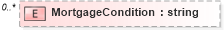 XSD Diagram of MortgageCondition in schema financial_xsd (Real Estate Transaction Standard (RETS))