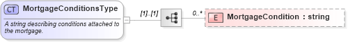 XSD Diagram of MortgageConditionsType in schema financial_xsd (Real Estate Transaction Standard (RETS))