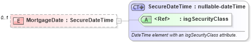 XSD Diagram of MortgageDate in schema financial_xsd (Real Estate Transaction Standard (RETS))