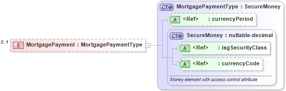 XSD Diagram of MortgagePayment in schema financial_xsd (Real Estate Transaction Standard (RETS))