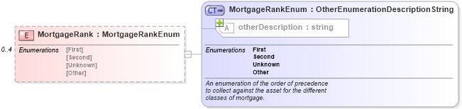 XSD Diagram of MortgageRank in schema financial_xsd (Real Estate Transaction Standard (RETS))