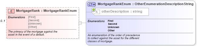 XSD Diagram of MortgageRank in schema financial_xsd (Real Estate Transaction Standard (RETS))