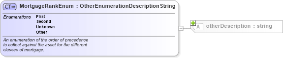 XSD Diagram of MortgageRankEnum in schema financial_xsd (Real Estate Transaction Standard (RETS))