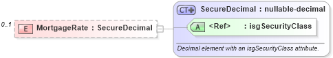 XSD Diagram of MortgageRate in schema financial_xsd (Real Estate Transaction Standard (RETS))