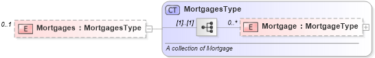 XSD Diagram of Mortgages in schema financial_xsd (Real Estate Transaction Standard (RETS))