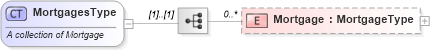 XSD Diagram of MortgagesType in schema financial_xsd (Real Estate Transaction Standard (RETS))