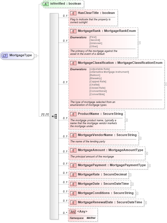 XSD Diagram of MortgageType in schema financial_xsd (Real Estate Transaction Standard (RETS))