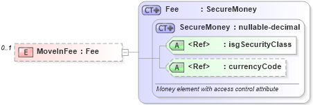 XSD Diagram of MoveInFee in schema financial_xsd (Real Estate Transaction Standard (RETS))