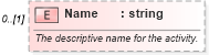 XSD Diagram of Name in schema activities_xsd (Real Estate Transaction Standard (RETS))