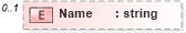 XSD Diagram of Name in schema syndication_xsd (Real Estate Transaction Standard (RETS))