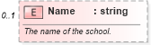 XSD Diagram of Name in schema school_xsd (Real Estate Transaction Standard (RETS))