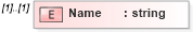 XSD Diagram of Name in schema lookuplist_xsd (Real Estate Transaction Standard (RETS))