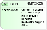 XSD Diagram of name in schema systeminformation_xsd (Real Estate Transaction Standard (RETS))