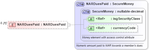 XSD Diagram of NARDuesPaid in schema nrdscommons_xsd (Real Estate Transaction Standard (RETS))