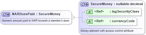 XSD Diagram of NARDuesPaid in schema nrdscommons_xsd (Real Estate Transaction Standard (RETS))