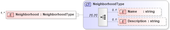 XSD Diagram of Neighborhood in schema syndication_xsd (Real Estate Transaction Standard (RETS))