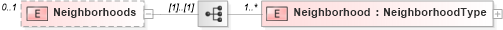 XSD Diagram of Neighborhoods in schema syndication_xsd (Real Estate Transaction Standard (RETS))