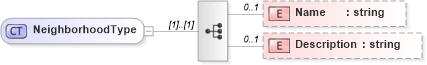 XSD Diagram of NeighborhoodType in schema syndication_xsd (Real Estate Transaction Standard (RETS))