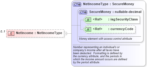 XSD Diagram of NetIncome in schema financial_xsd (Real Estate Transaction Standard (RETS))