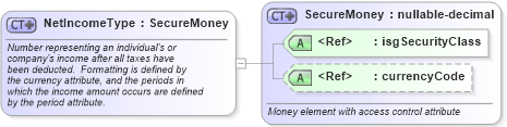 XSD Diagram of NetIncomeType in schema financial_xsd (Real Estate Transaction Standard (RETS))