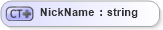 XSD Diagram of NickName in schema person_xsd (Real Estate Transaction Standard (RETS))