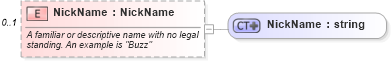 XSD Diagram of NickName in schema person_xsd (Real Estate Transaction Standard (RETS))