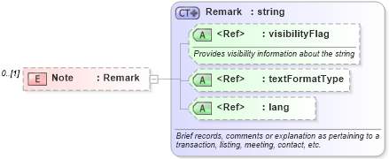XSD Diagram of Note in schema activities_xsd (Real Estate Transaction Standard (RETS))
