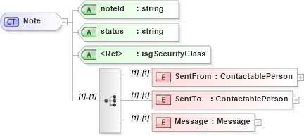 XSD Diagram of Note in schema serviceorders_xsd (Real Estate Transaction Standard (RETS))