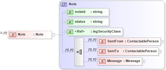 XSD Diagram of Note in schema serviceorders_xsd (Real Estate Transaction Standard (RETS))