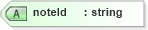 XSD Diagram of noteId in schema serviceorders_xsd (Real Estate Transaction Standard (RETS))