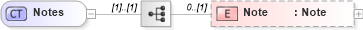 XSD Diagram of Notes in schema serviceorders_xsd (Real Estate Transaction Standard (RETS))