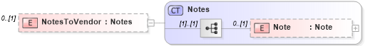 XSD Diagram of NotesToVendor in schema serviceorders_xsd (Real Estate Transaction Standard (RETS))