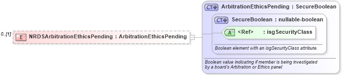 XSD Diagram of NRDSArbitrationEthicsPending in schema associationmemberrecords_xsd (Real Estate Transaction Standard (RETS))