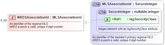 XSD Diagram of NRDSAssociationId in schema associations_xsd (Real Estate Transaction Standard (RETS))