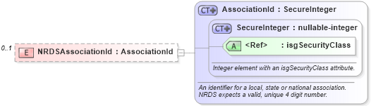 XSD Diagram of NRDSAssociationId in schema offices_xsd (Real Estate Transaction Standard (RETS))