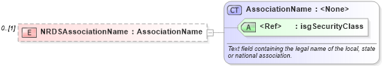 XSD Diagram of NRDSAssociationName in schema associations_xsd (Real Estate Transaction Standard (RETS))