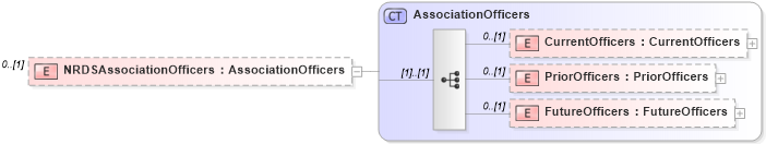 XSD Diagram of NRDSAssociationOfficers in schema associations_xsd (Real Estate Transaction Standard (RETS))