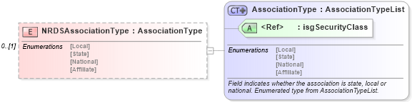 XSD Diagram of NRDSAssociationType in schema associations_xsd (Real Estate Transaction Standard (RETS))
