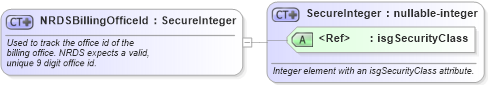XSD Diagram of NRDSBillingOfficeId in schema offices_xsd (Real Estate Transaction Standard (RETS))