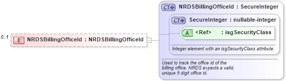XSD Diagram of NRDSBillingOfficeId in schema offices_xsd (Real Estate Transaction Standard (RETS))